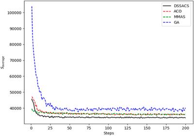 Application of an improved Discrete Salp Swarm Algorithm to the wireless rechargeable sensor network problem